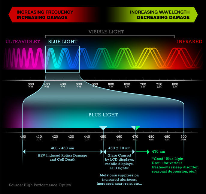 An image of the light spectrum showing where the Blue light wavelenths fall.