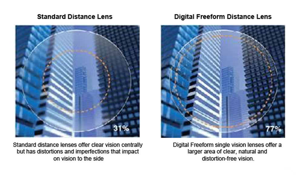 Distortion Free Lenses