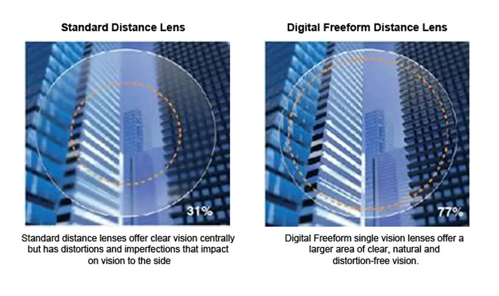 Distortion Free Lenses