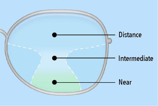 What Are The 4 Types Of Prescription Lenses?