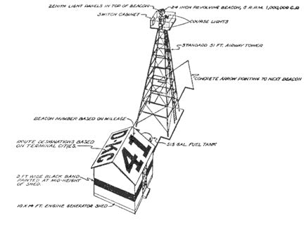 A drawing of a 1930's era standard airway beacon installation.
