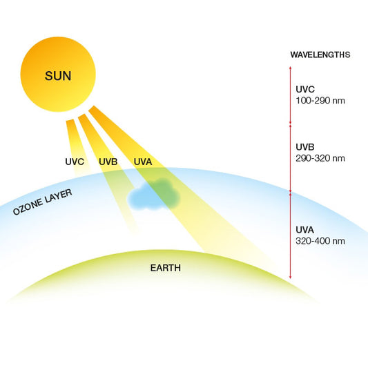 UV Radiation from the sun can damage your eyes