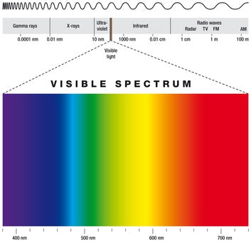 The Visible Light Spectrum - Light that we can see with our eyes